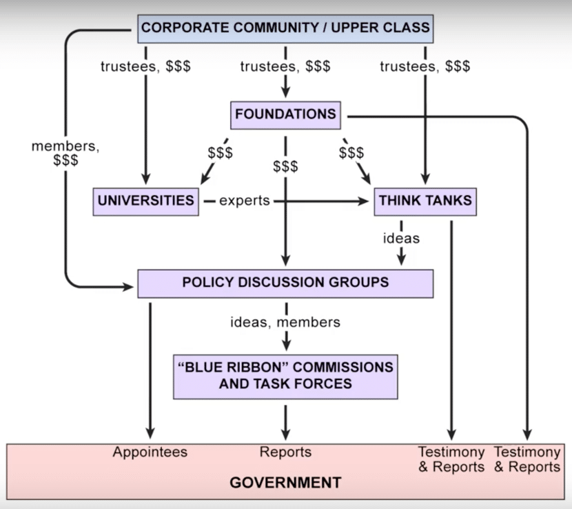 Process chart showing policy formation.
